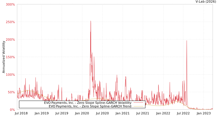graph of EVO Payments, Inc. S0GARCH