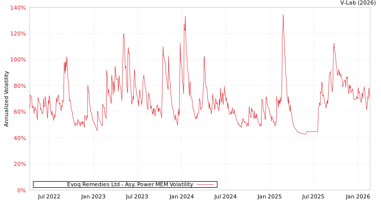 graph of Evoq Remedies Ltd APMEM