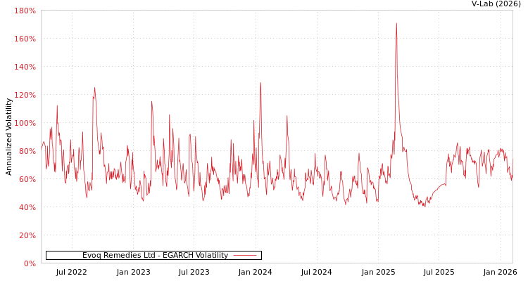 graph of Evoq Remedies Ltd EGARCH