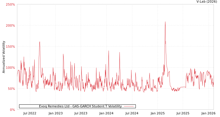 graph of Evoq Remedies Ltd GAS-GARCH-T