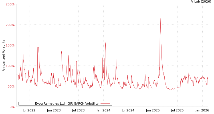 graph of Evoq Remedies Ltd GJR-GARCH