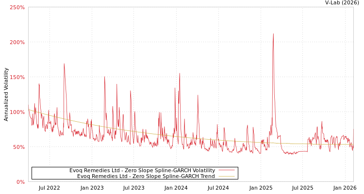 graph of Evoq Remedies Ltd S0GARCH