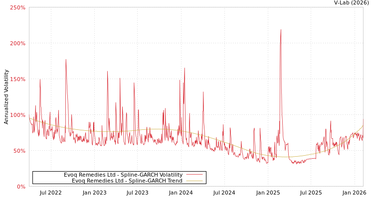 graph of Evoq Remedies Ltd SGARCH