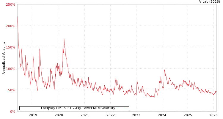 graph of Everplay Group PLC APMEM