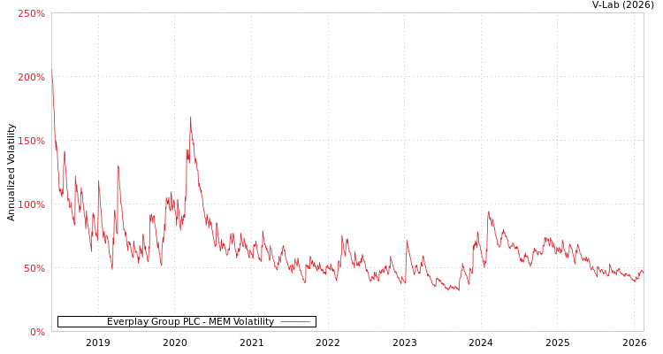 graph of Everplay Group PLC MEM