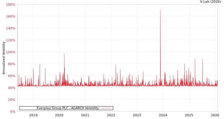 graph of Everplay Group PLC AGARCH