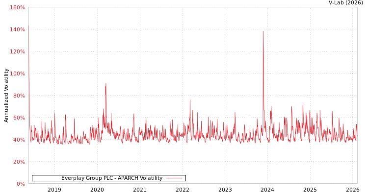 graph of Everplay Group PLC APARCH