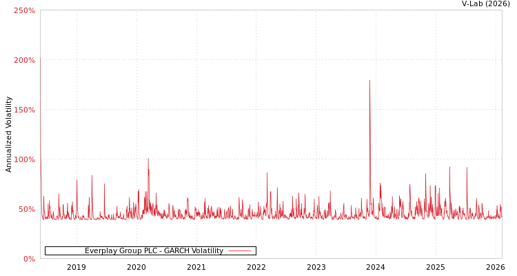 graph of Everplay Group PLC GARCH