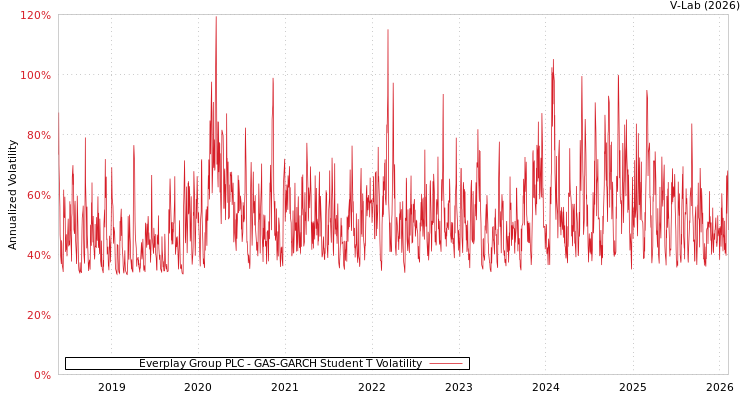 graph of Everplay Group PLC GAS-GARCH-T