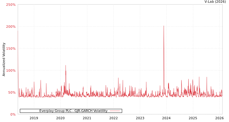 graph of Everplay Group PLC GJR-GARCH