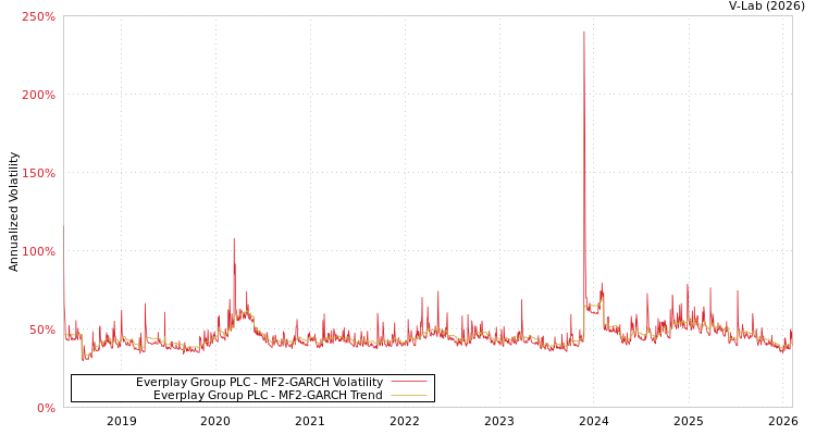 graph of Everplay Group PLC MF2-GARCH