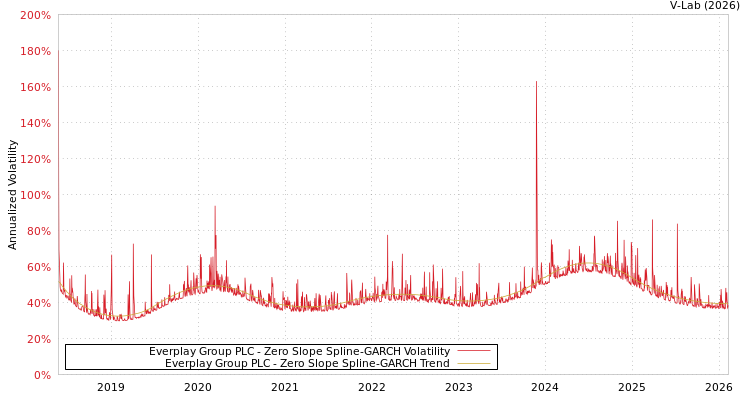 graph of Everplay Group PLC S0GARCH
