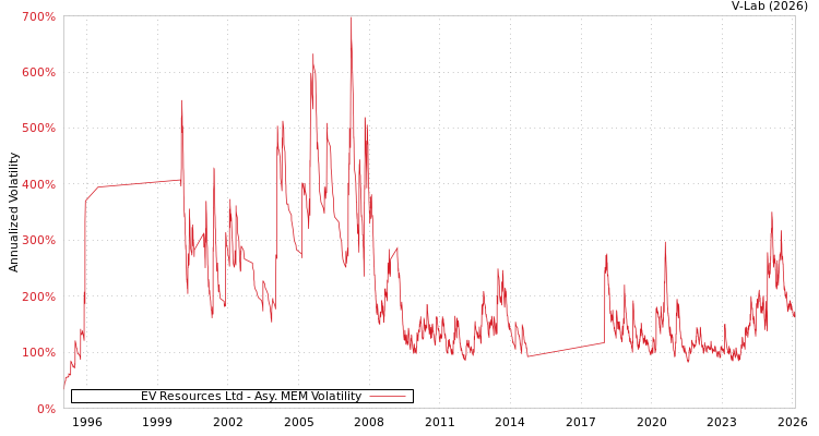 graph of EV Resources Ltd AMEM