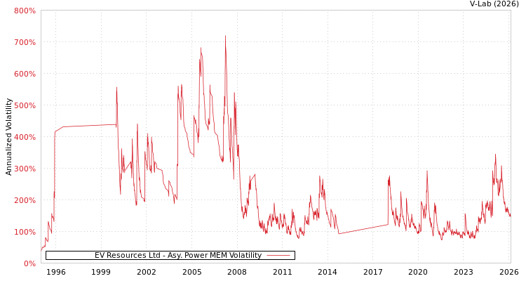 graph of EV Resources Ltd APMEM