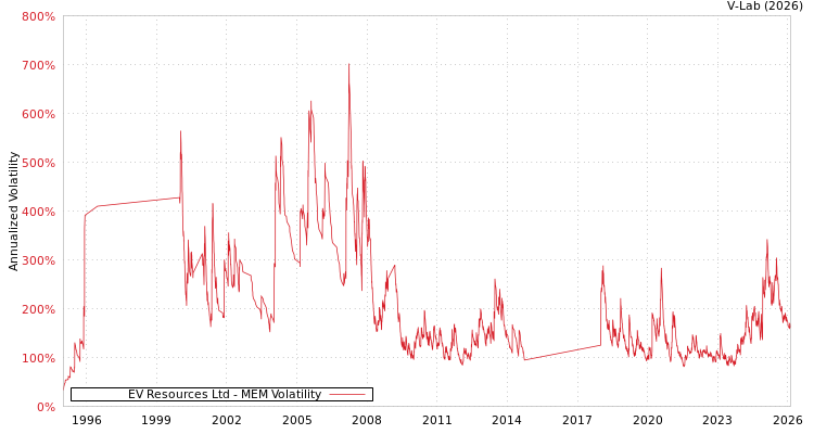 graph of EV Resources Ltd MEM