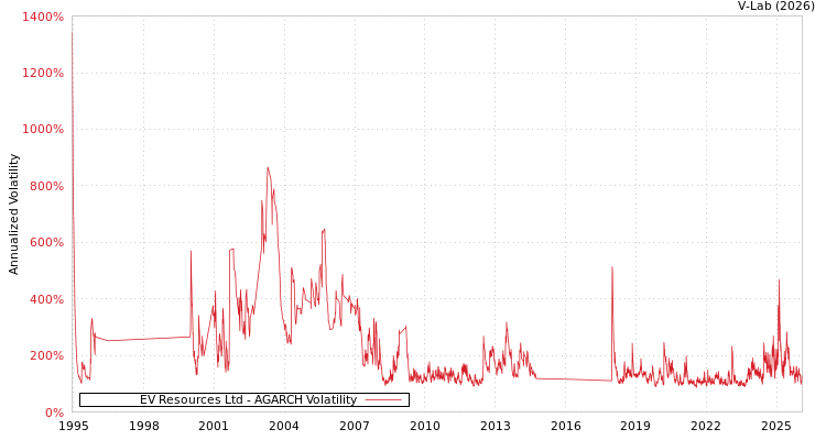 graph of EV Resources Ltd AGARCH