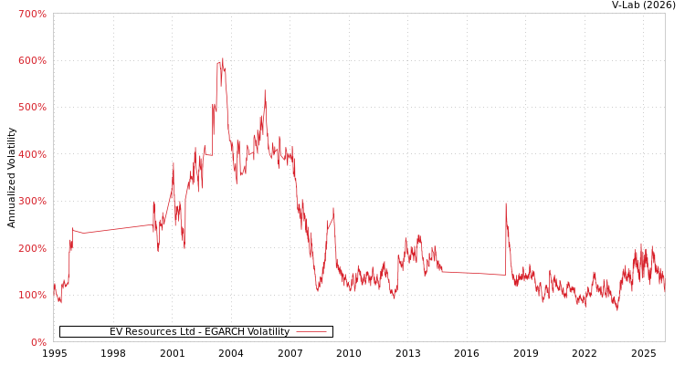 graph of EV Resources Ltd EGARCH