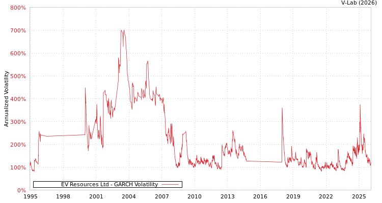 graph of EV Resources Ltd GARCH