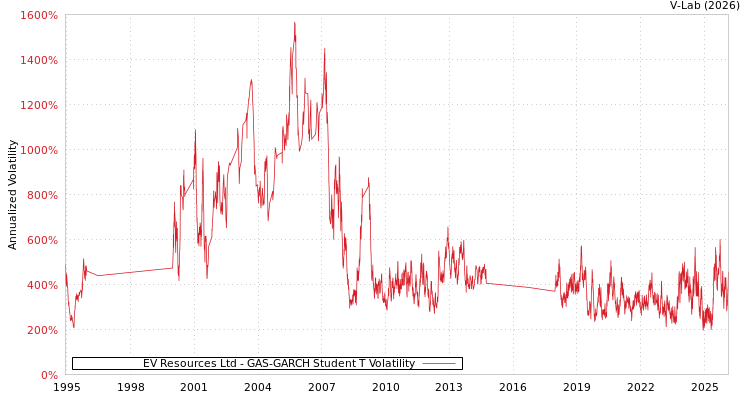 graph of EV Resources Ltd GAS-GARCH-T