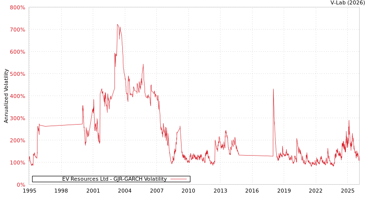 graph of EV Resources Ltd GJR-GARCH