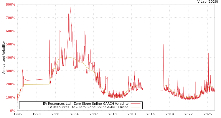 graph of EV Resources Ltd S0GARCH