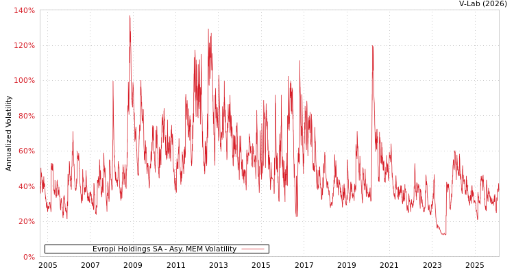 graph of Evropi Holdings SA AMEM