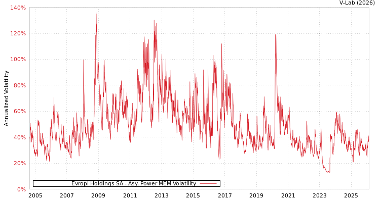 graph of Evropi Holdings SA APMEM