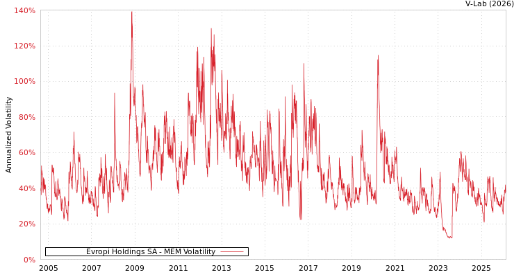 graph of Evropi Holdings SA MEM