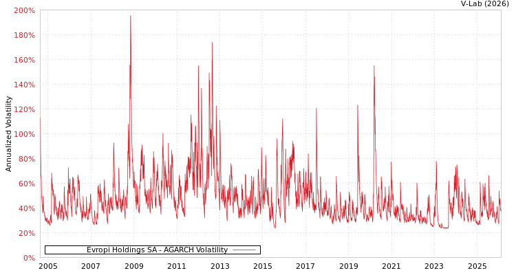 graph of Evropi Holdings SA AGARCH