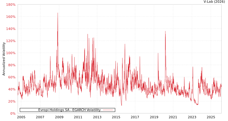 graph of Evropi Holdings SA EGARCH