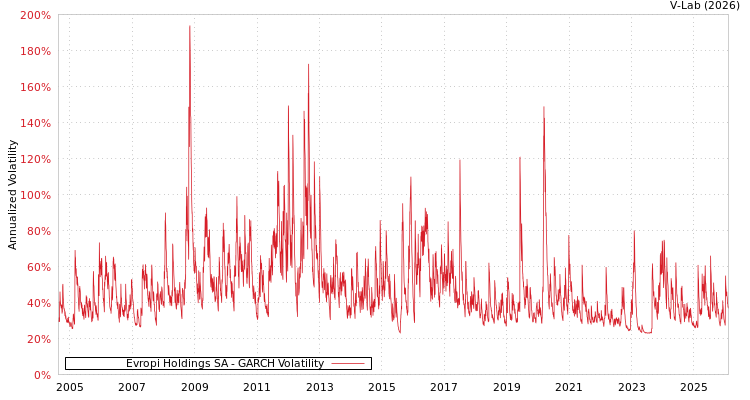graph of Evropi Holdings SA GARCH