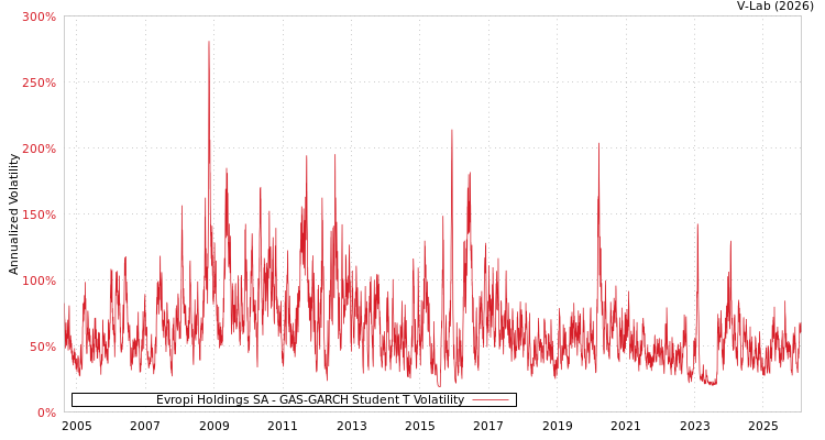 graph of Evropi Holdings SA GAS-GARCH-T