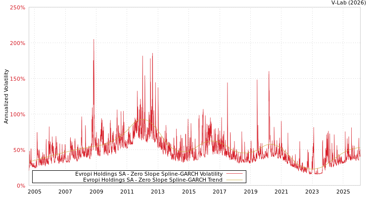 graph of Evropi Holdings SA S0GARCH