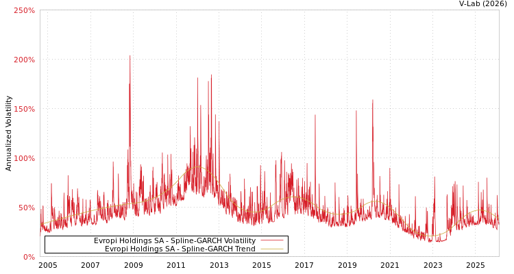 graph of Evropi Holdings SA SGARCH