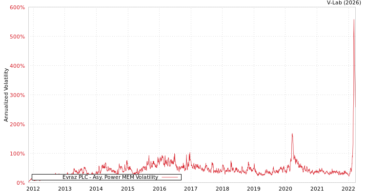 graph of Evraz PLC APMEM