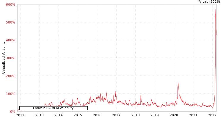 graph of Evraz PLC MEM