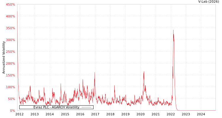 graph of Evraz PLC AGARCH