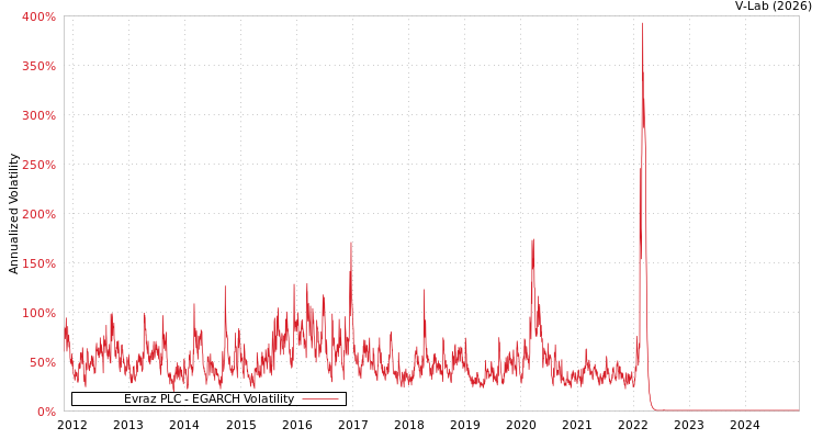 graph of Evraz PLC EGARCH