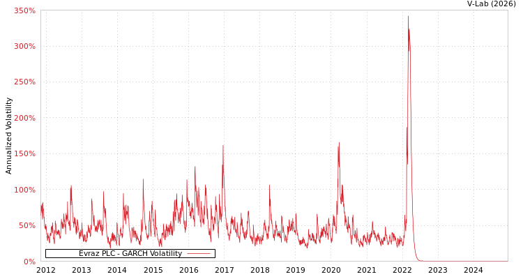 graph of Evraz PLC GARCH
