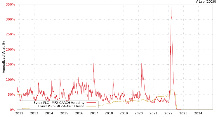 graph of Evraz PLC MF2-GARCH