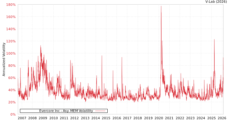 graph of Evercore Inc AMEM