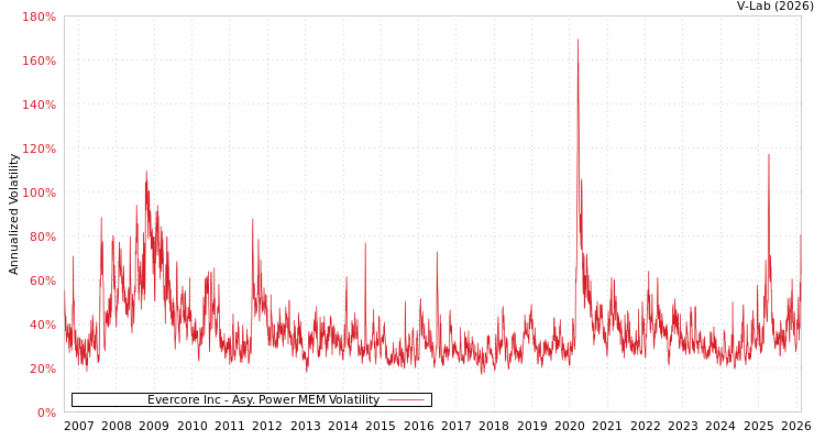 graph of Evercore Inc APMEM