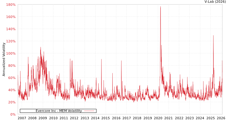 graph of Evercore Inc MEM