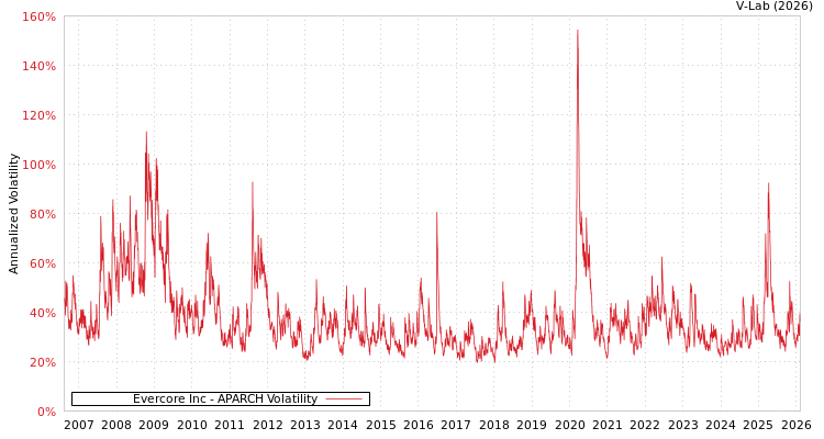 graph of Evercore Inc APARCH