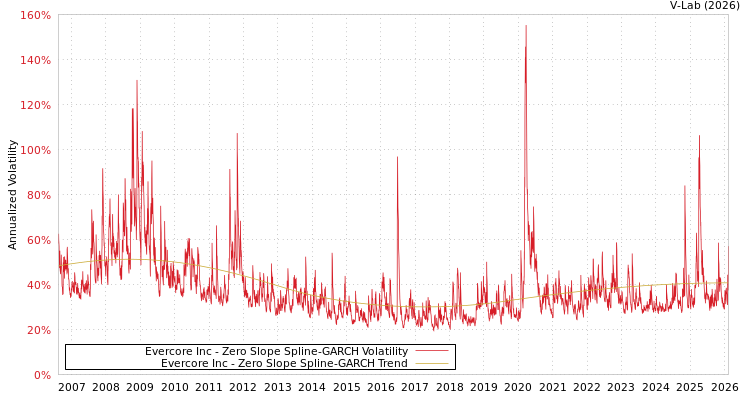 graph of Evercore Inc S0GARCH