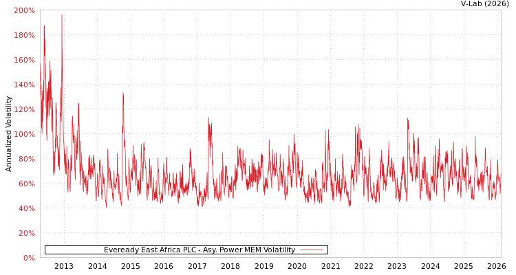 graph of Eveready East Africa PLC APMEM