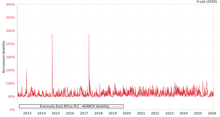 graph of Eveready East Africa PLC AGARCH