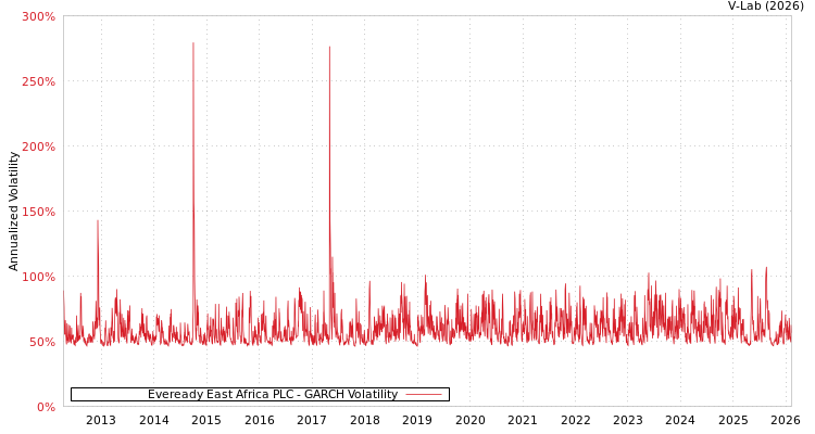 graph of Eveready East Africa PLC GARCH