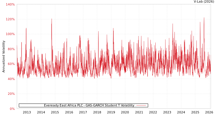 graph of Eveready East Africa PLC GAS-GARCH-T