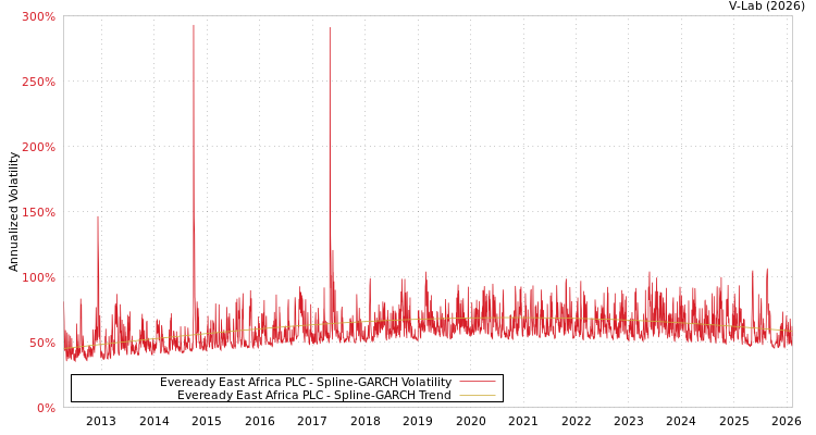graph of Eveready East Africa PLC SGARCH